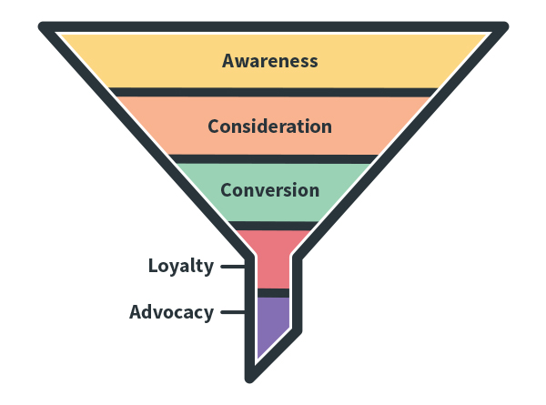 Facebook advertising funnel: awareness, consideration and conversion